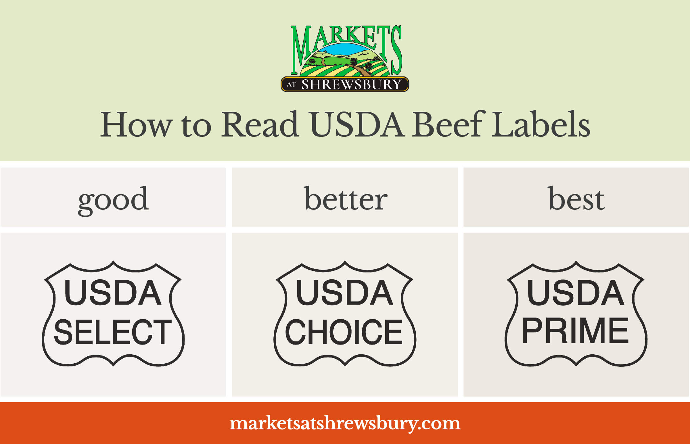 Infographic of how to read USDA beef labels