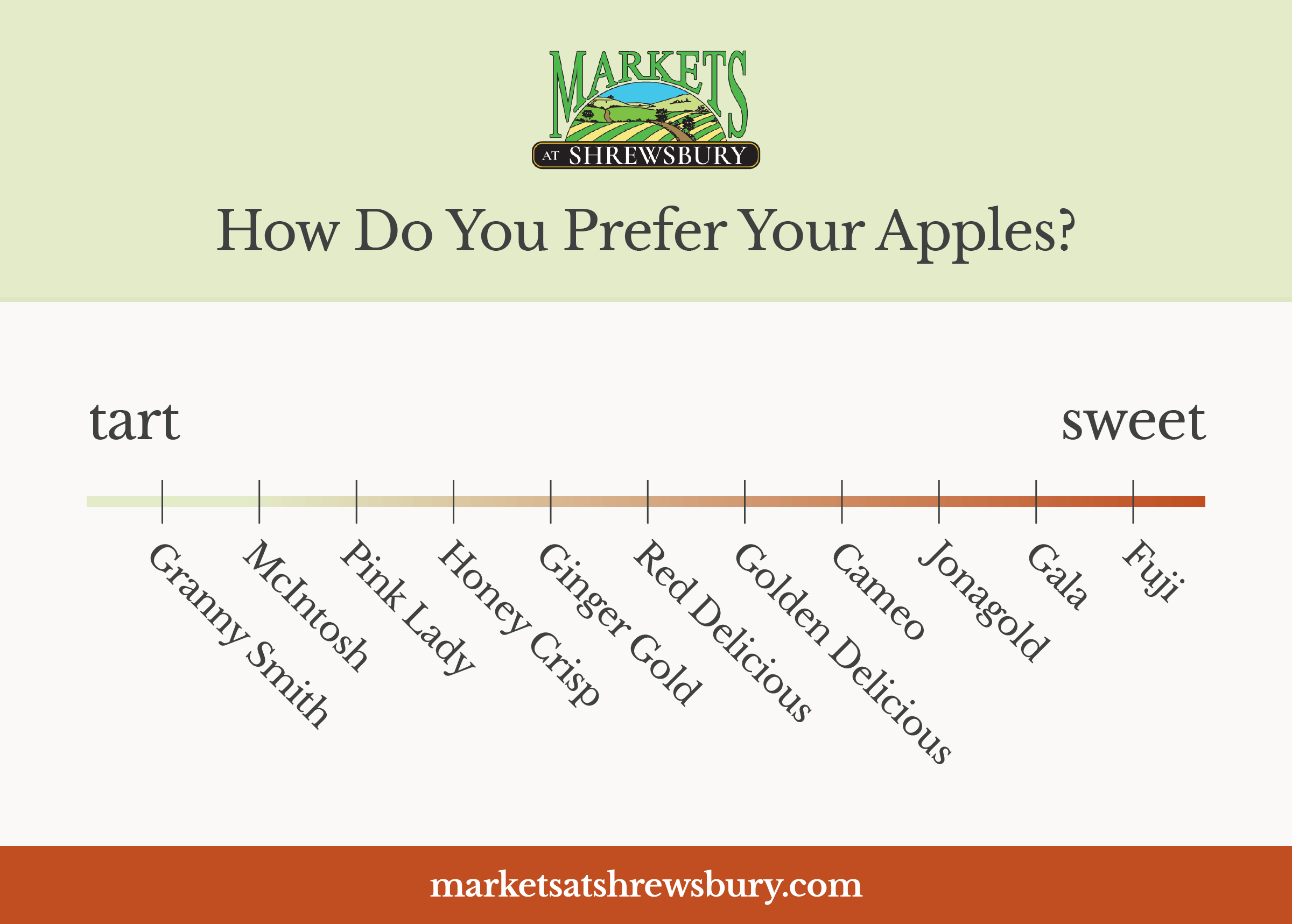 Chart Organizing Types of apples from sweet taste to tart taste