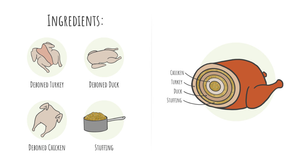Cooking a turducken: an informative graphic