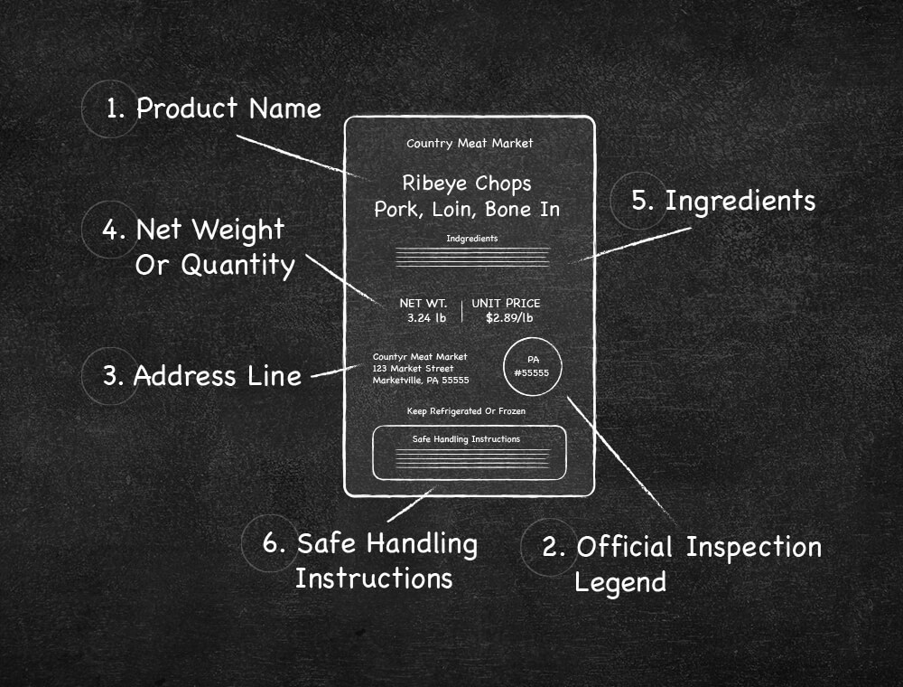 Chalkboard drawing of a USDA meat label breakdown with definitions for each part of the label