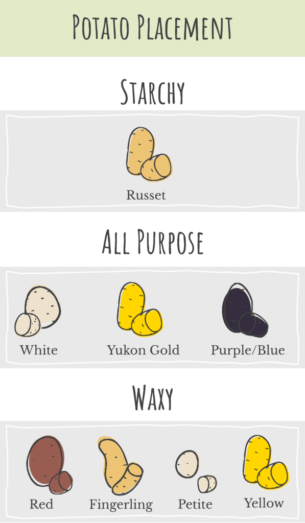 Potato chart that classifies potatoes as starchy, all-purpose, or waxy