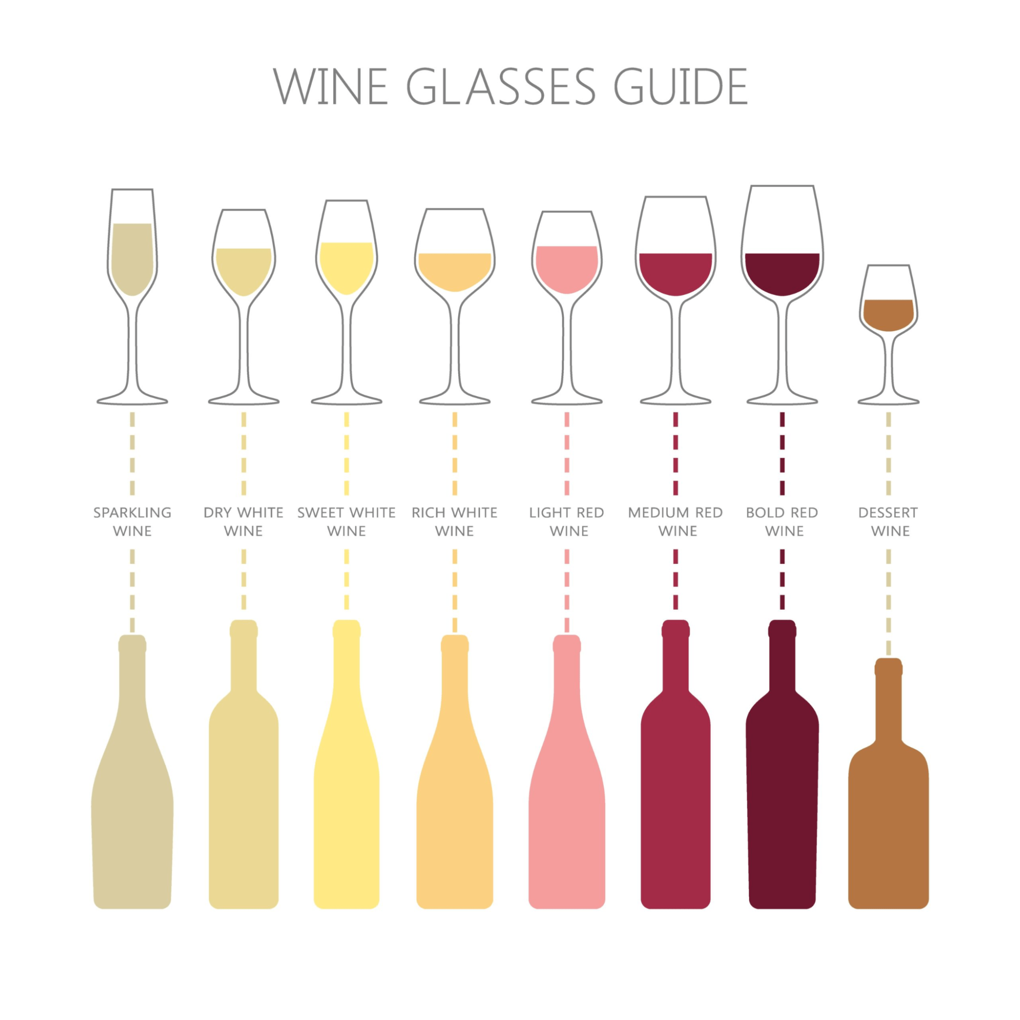 Educational graphic for a food and wine pairing course showing different glasses for sparkling, red, and white wines.